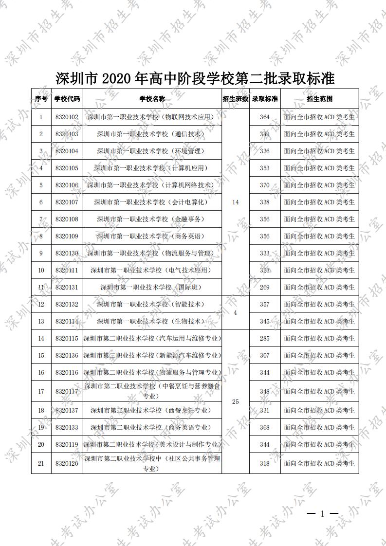 深圳市招生考试办公室关于公布2020年我市高中阶段学校第二批录取标准及相关工作的通知 - ch水_00.jpg