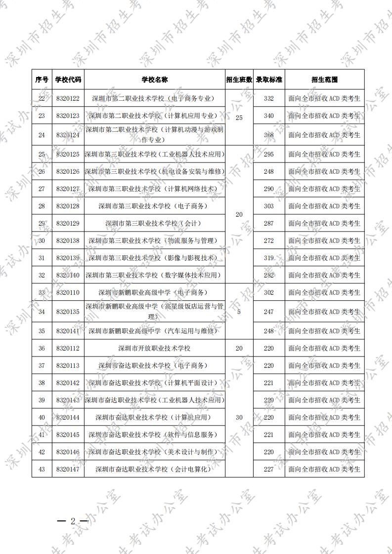 深圳市招生考试办公室关于公布2020年我市高中阶段学校第二批录取标准及相关工作的通知 - ch水_01.jpg