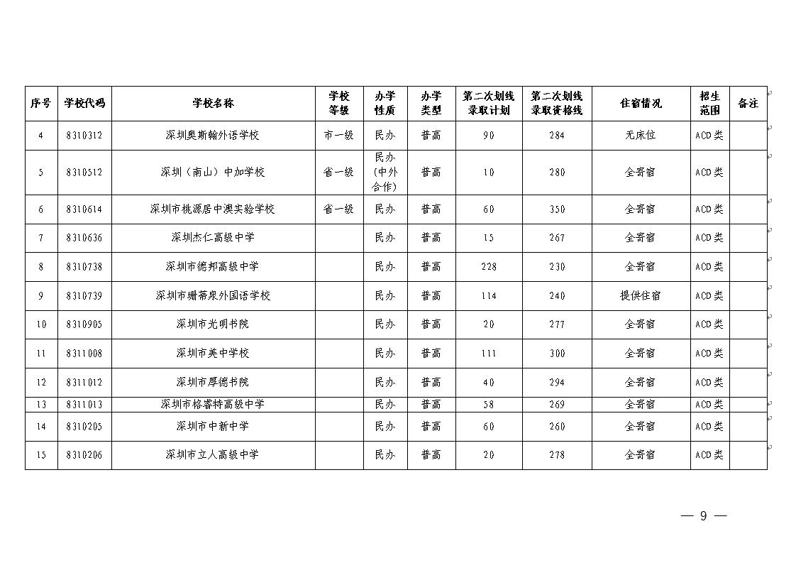 （深招办〔2020〕172号）深圳市招生考试办公室关于做好2020年中考填报第二次划线录取志愿和录取工作的通知(定稿)_09.jpg