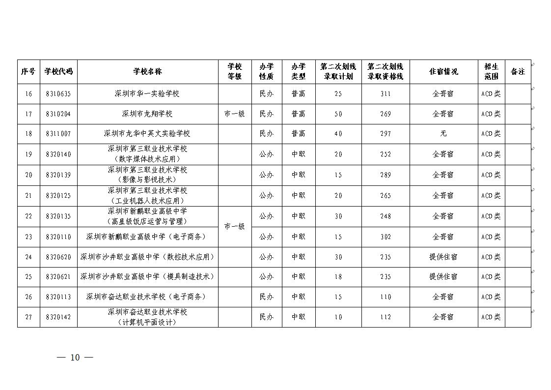 （深招办〔2020〕172号）深圳市招生考试办公室关于做好2020年中考填报第二次划线录取志愿和录取工作的通知(定稿)_10.jpg