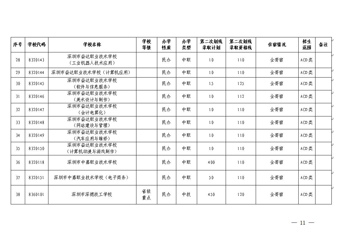 （深招办〔2020〕172号）深圳市招生考试办公室关于做好2020年中考填报第二次划线录取志愿和录取工作的通知(定稿)_11.jpg