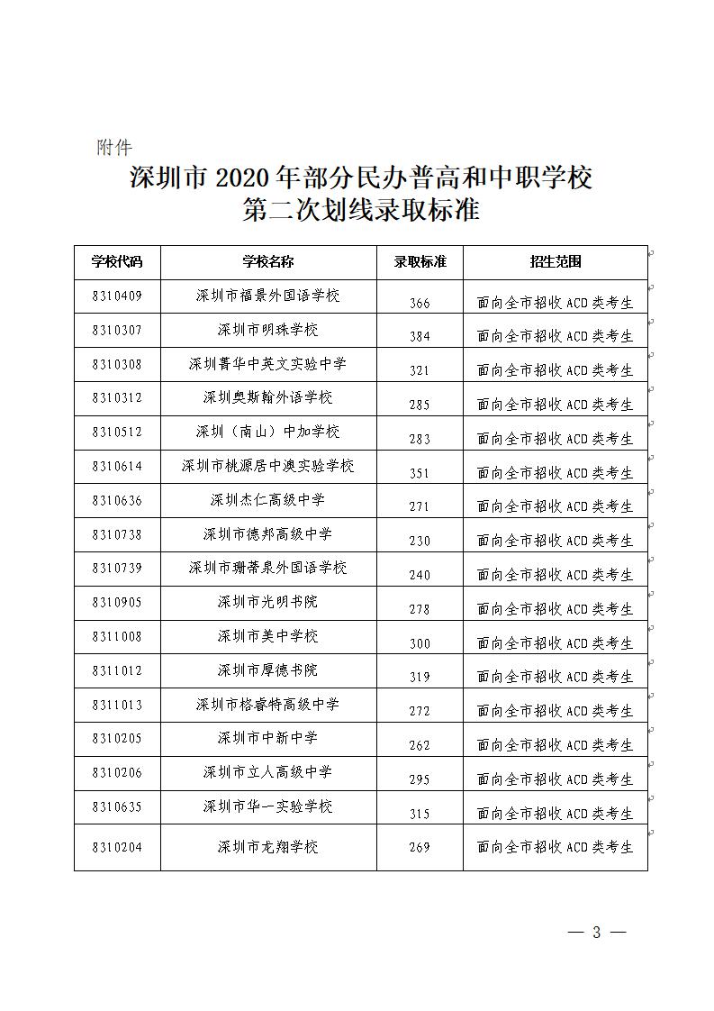 （深招办〔2020〕号）深圳市招生考试办公室关于2020年我市民办普高和中职学校第二次划线录取标准的通知_03.jpg
