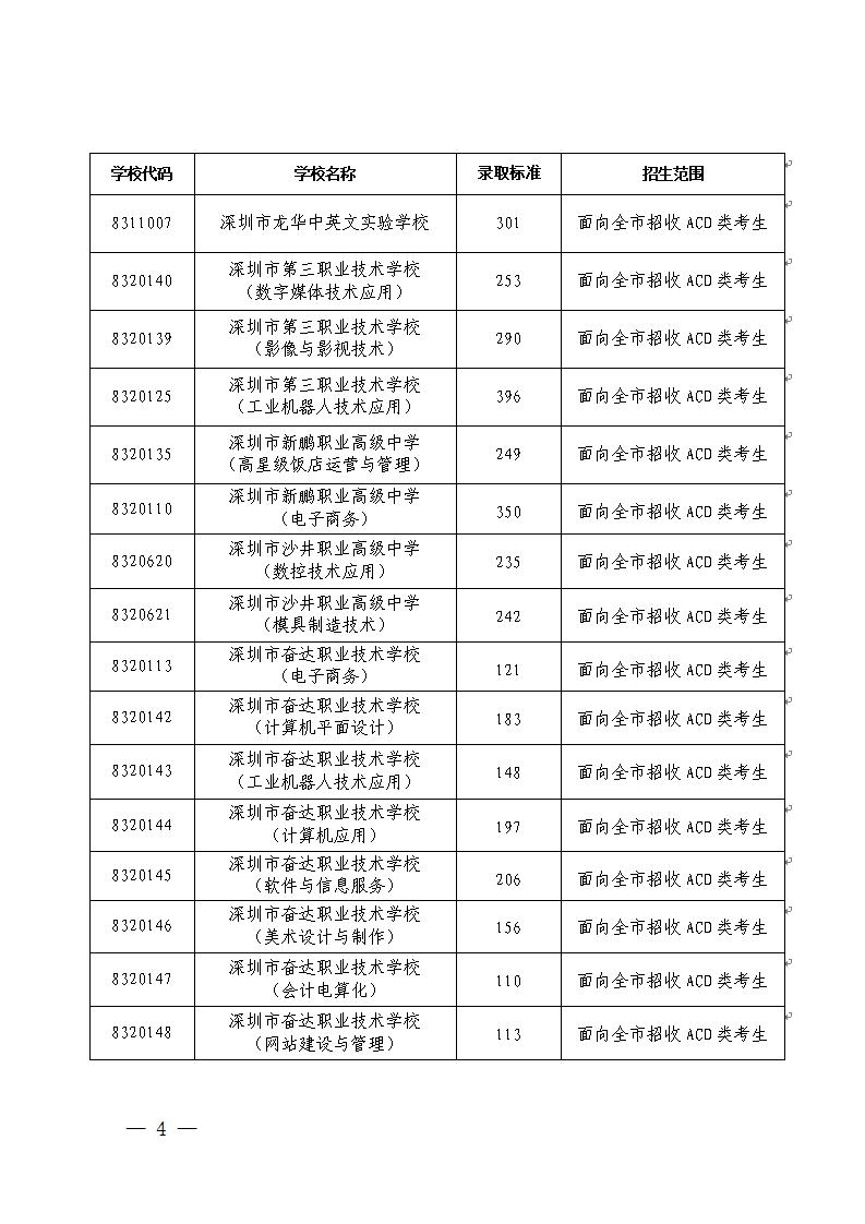 （深招办〔2020〕号）深圳市招生考试办公室关于2020年我市民办普高和中职学校第二次划线录取标准的通知_04.jpg