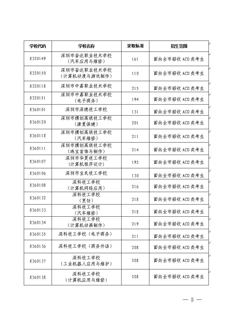 （深招办〔2020〕号）深圳市招生考试办公室关于2020年我市民办普高和中职学校第二次划线录取标准的通知_05.jpg