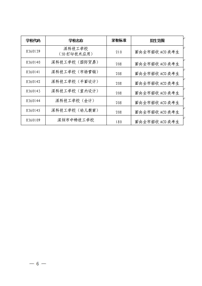 （深招办〔2020〕号）深圳市招生考试办公室关于2020年我市民办普高和中职学校第二次划线录取标准的通知_06.jpg