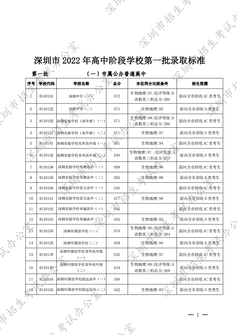 深圳市招生考试办公室关于公布2022年我市高中阶段学校第一批录取标准的通知 - 副本_00.png