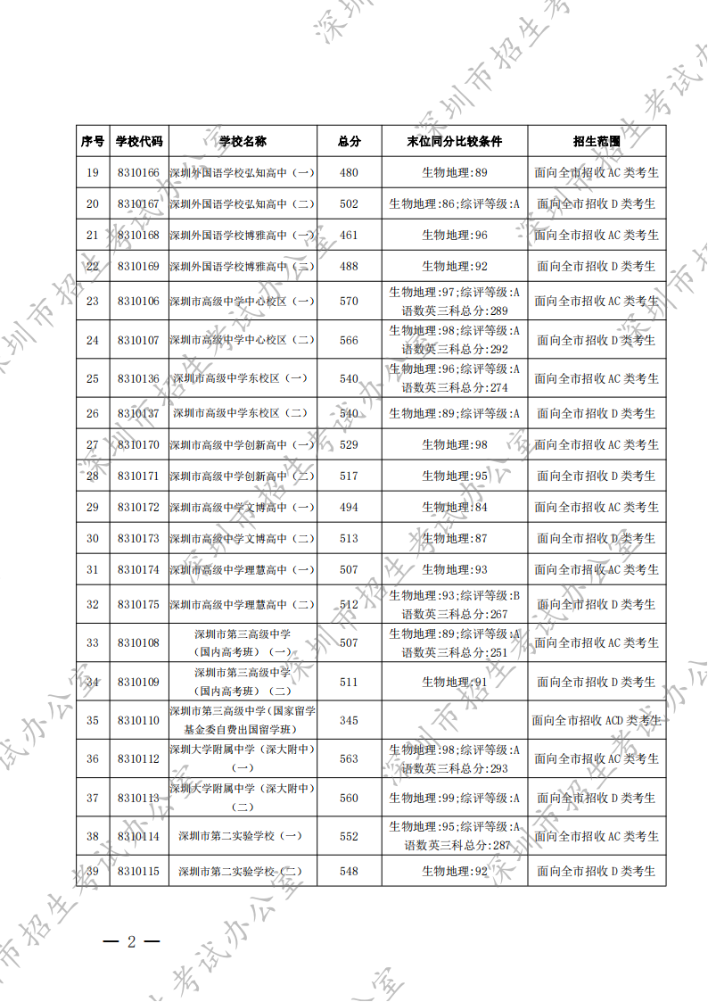 深圳市招生考试办公室关于公布2022年我市高中阶段学校第一批录取标准的通知 - 副本_01.png