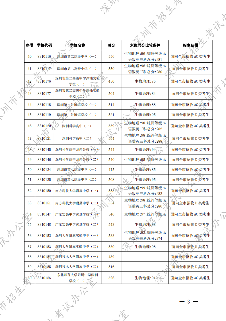 深圳市招生考试办公室关于公布2022年我市高中阶段学校第一批录取标准的通知 - 副本_02.png