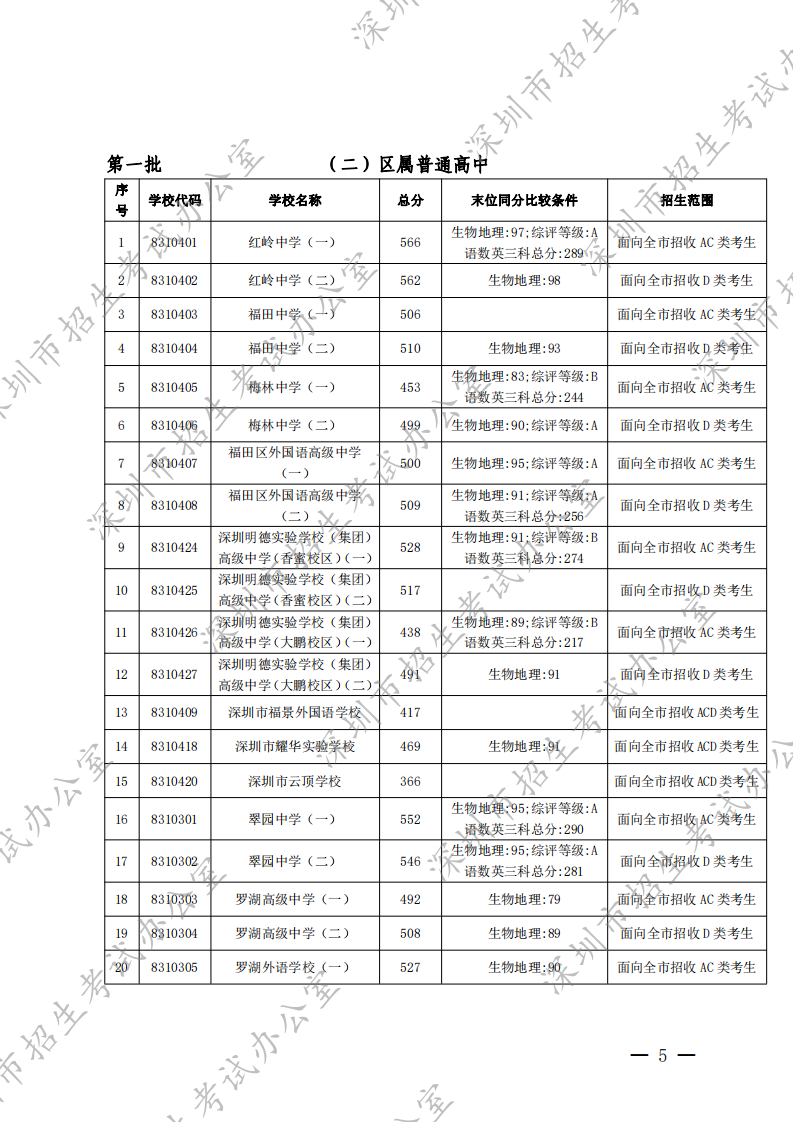 深圳市招生考试办公室关于公布2022年我市高中阶段学校第一批录取标准的通知 - 副本_04.png