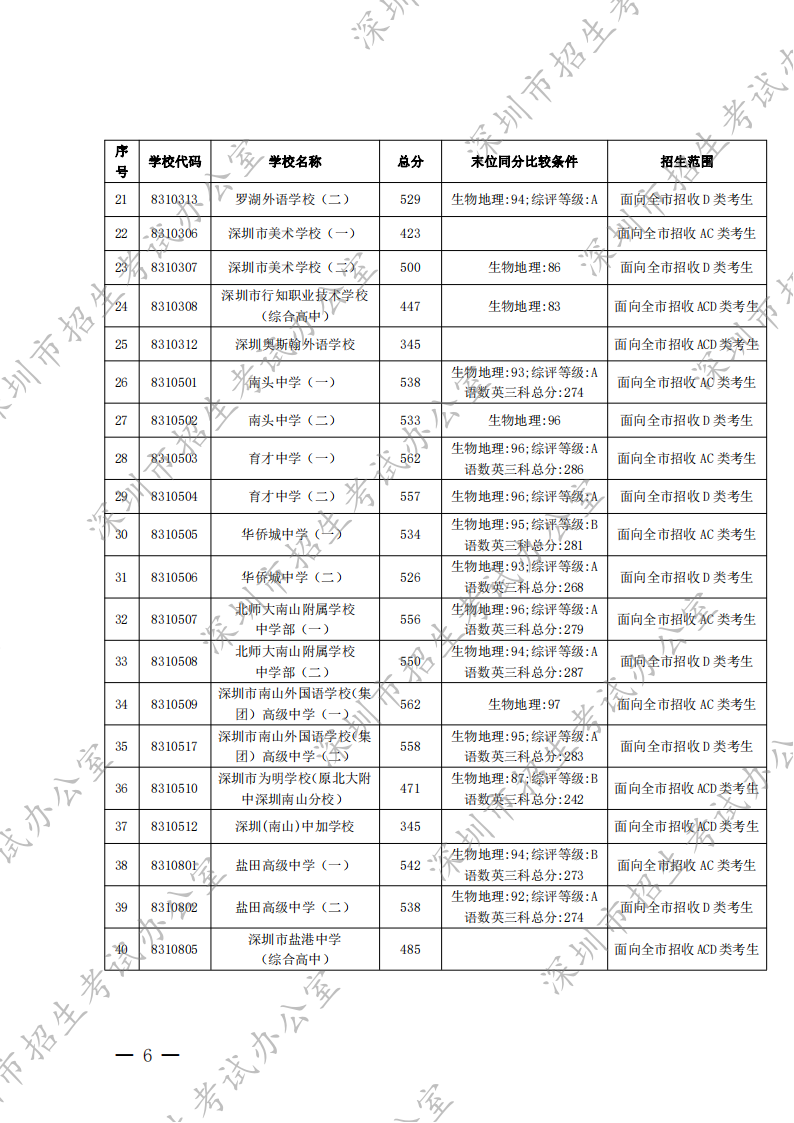 深圳市招生考试办公室关于公布2022年我市高中阶段学校第一批录取标准的通知 - 副本_05.png