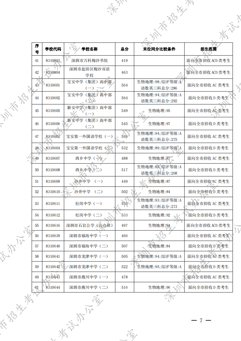 深圳市招生考试办公室关于公布2022年我市高中阶段学校第一批录取标准的通知 - 副本_06.png