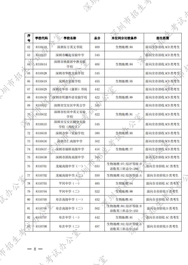 深圳市招生考试办公室关于公布2022年我市高中阶段学校第一批录取标准的通知 - 副本_07.png