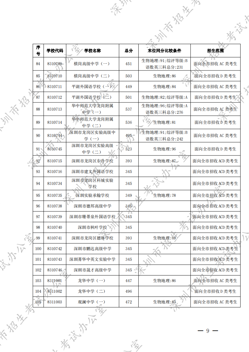 深圳市招生考试办公室关于公布2022年我市高中阶段学校第一批录取标准的通知 - 副本_08.png