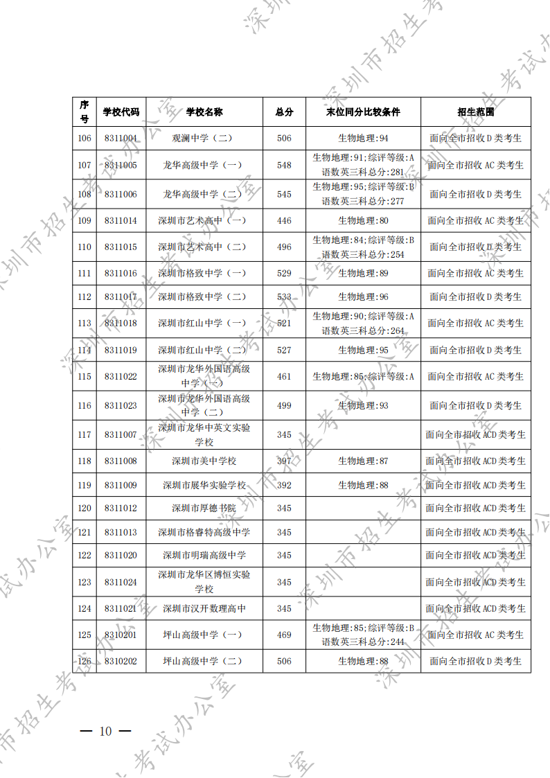 深圳市招生考试办公室关于公布2022年我市高中阶段学校第一批录取标准的通知 - 副本_09.png