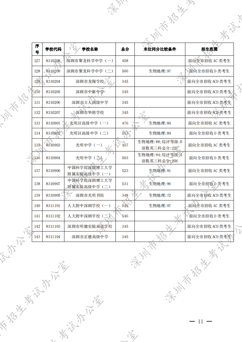 深圳市招生考试办公室关于公布2022年我市高中阶段学校第一批录取标准的通知 - 副本_10.png