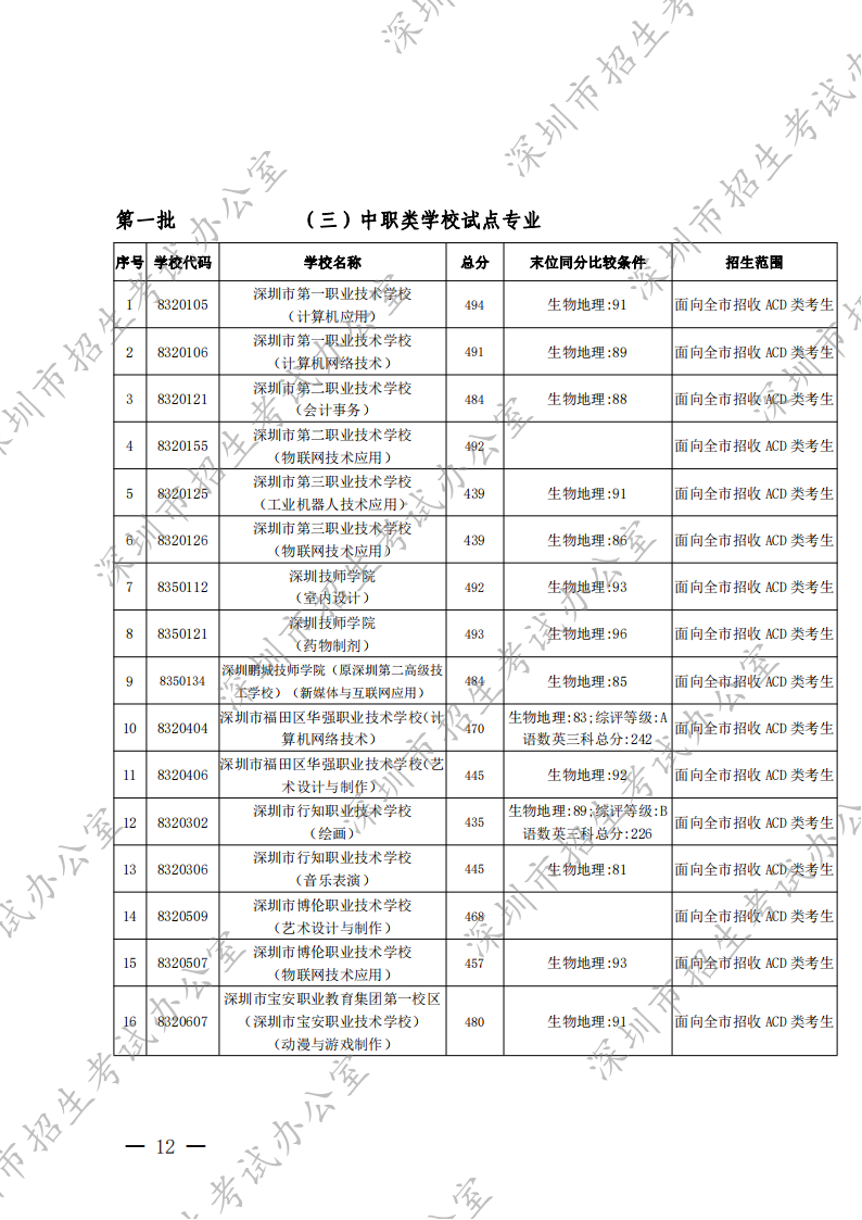 深圳市招生考试办公室关于公布2022年我市高中阶段学校第一批录取标准的通知 - 副本_11.png