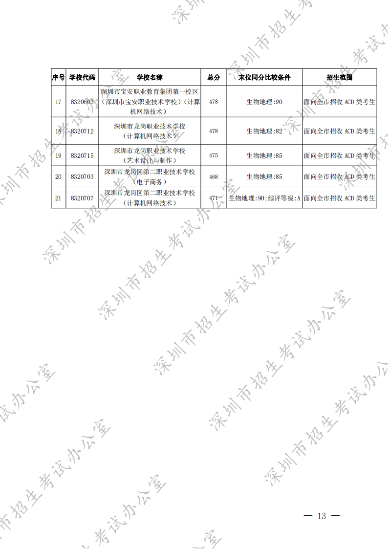 深圳市招生考试办公室关于公布2022年我市高中阶段学校第一批录取标准的通知 - 副本_12.png