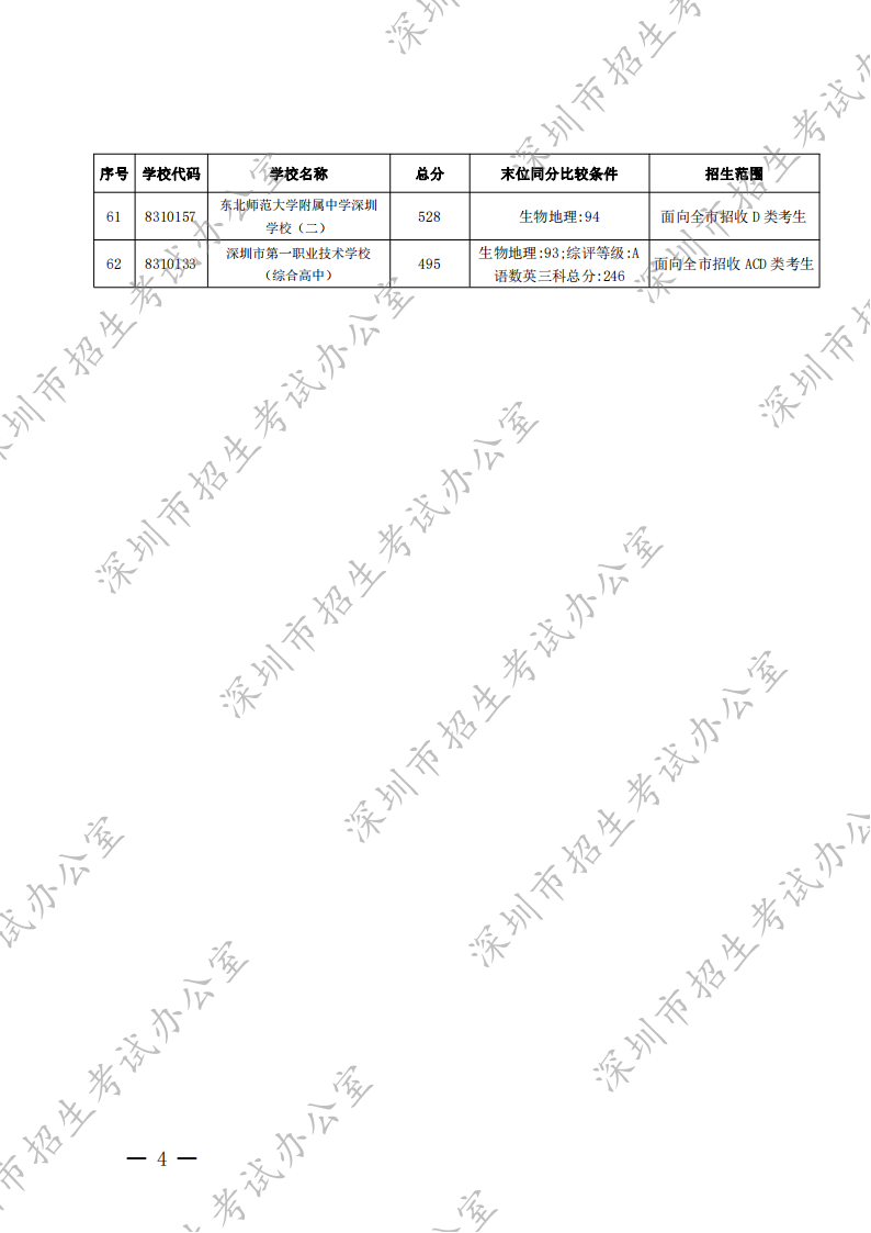 深圳市招生考试办公室关于公布2022年我市高中阶段学校第一批录取标准的通知(1)_03.png