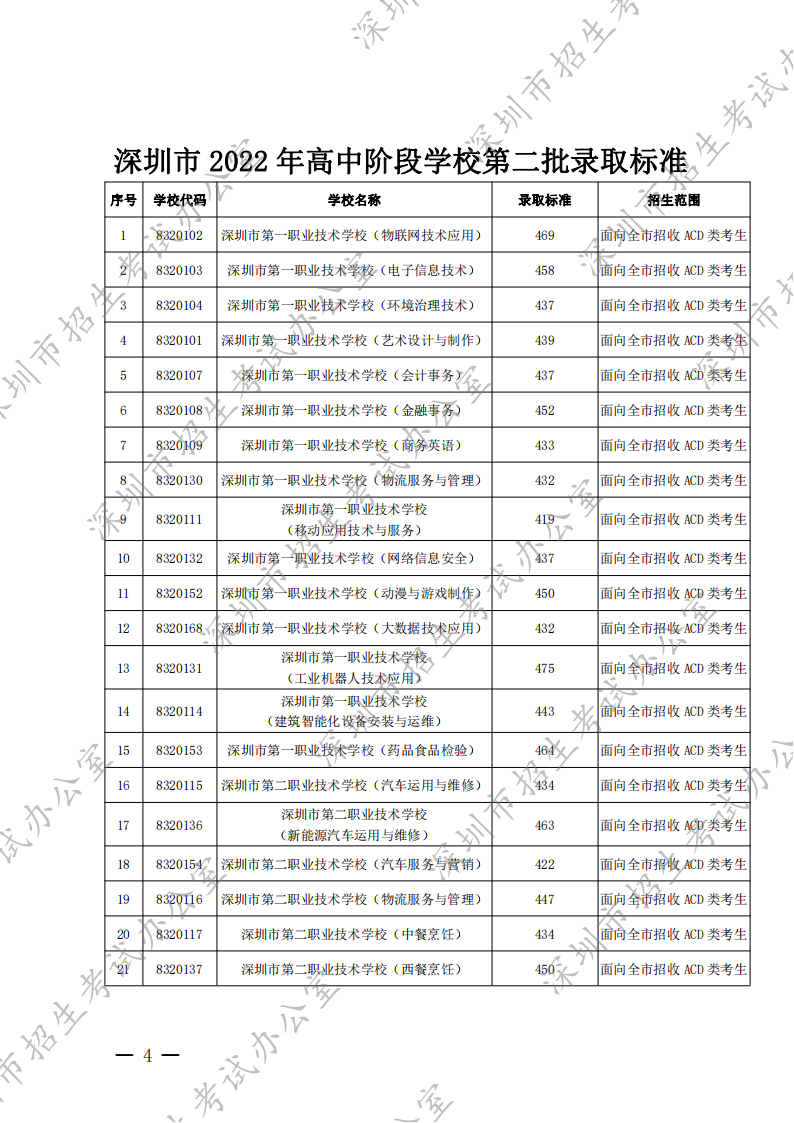 深圳市招生考试办公室关于公布2022年我市高中阶段学校第二批录取标准的通知_03.png