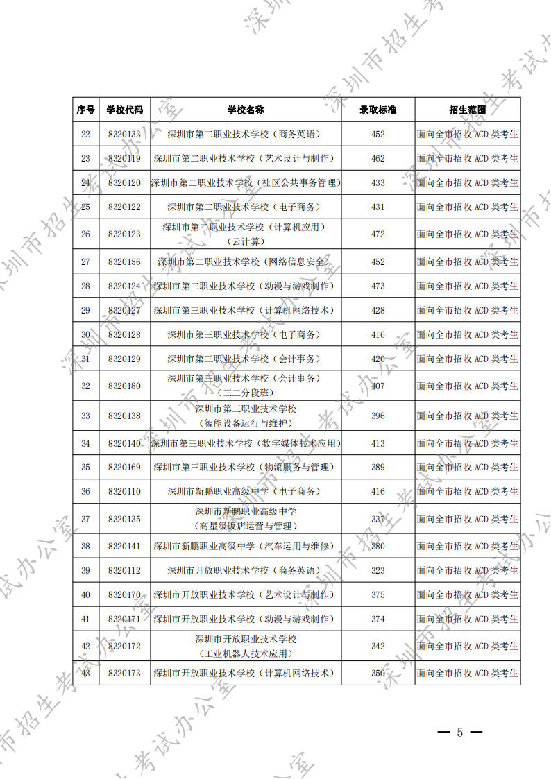 深圳市招生考试办公室关于公布2022年我市高中阶段学校第二批录取标准的通知_04.png