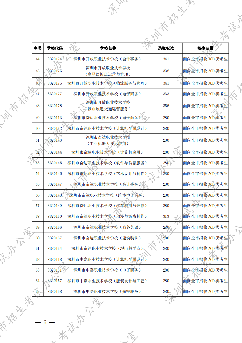 深圳市招生考试办公室关于公布2022年我市高中阶段学校第二批录取标准的通知_05.png