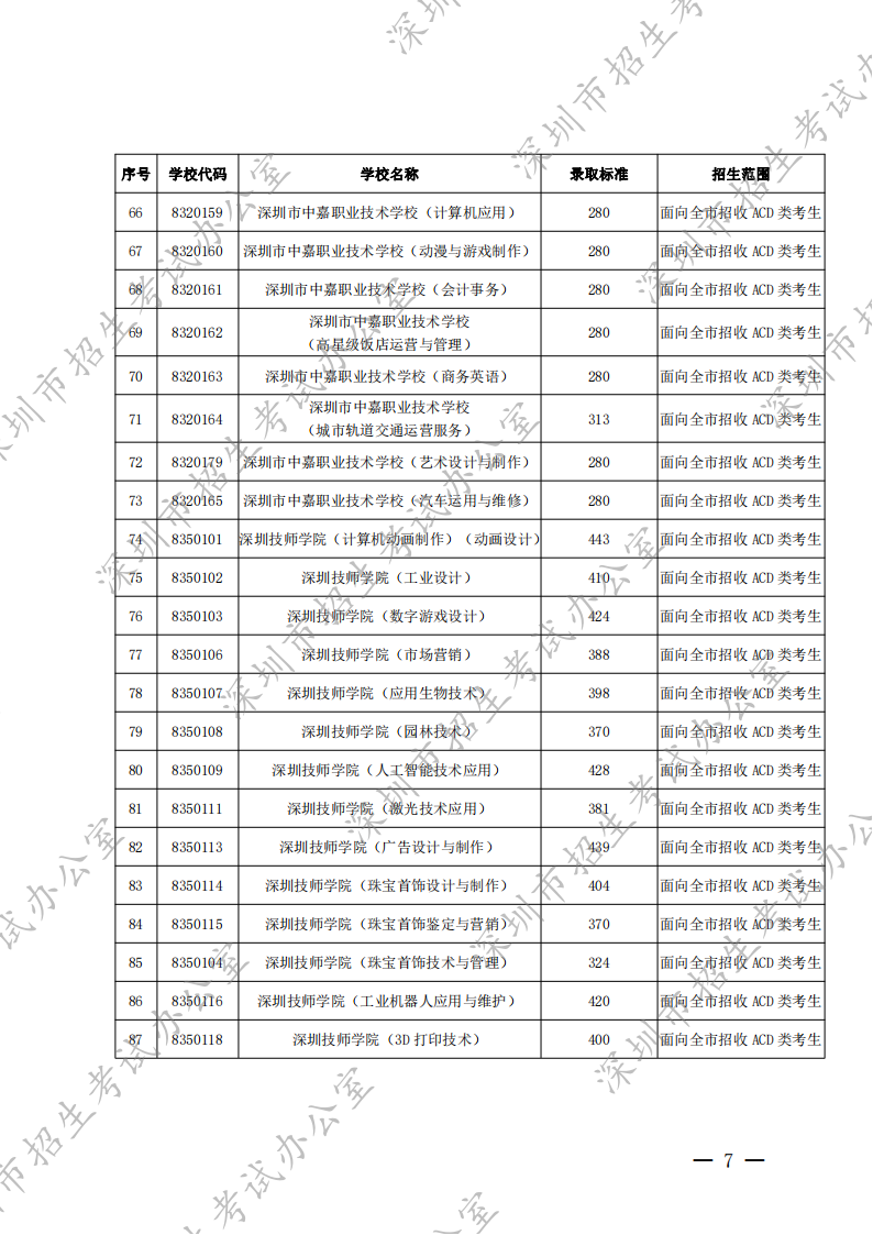 深圳市招生考试办公室关于公布2022年我市高中阶段学校第二批录取标准的通知_06.png