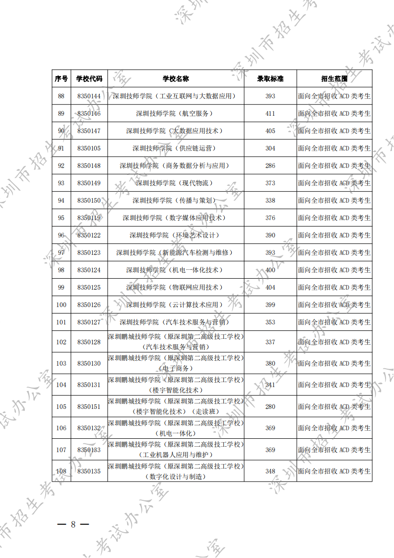 深圳市招生考试办公室关于公布2022年我市高中阶段学校第二批录取标准的通知_07.png