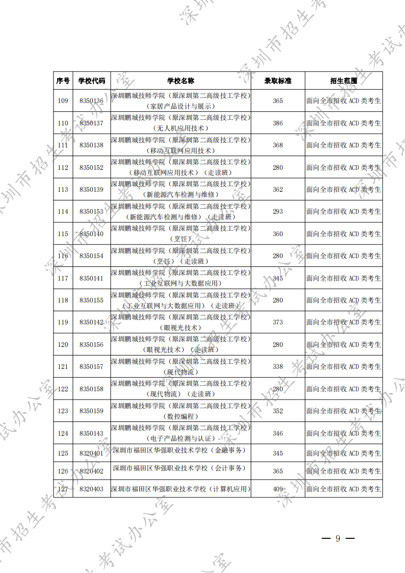 深圳市招生考试办公室关于公布2022年我市高中阶段学校第二批录取标准的通知_08.png
