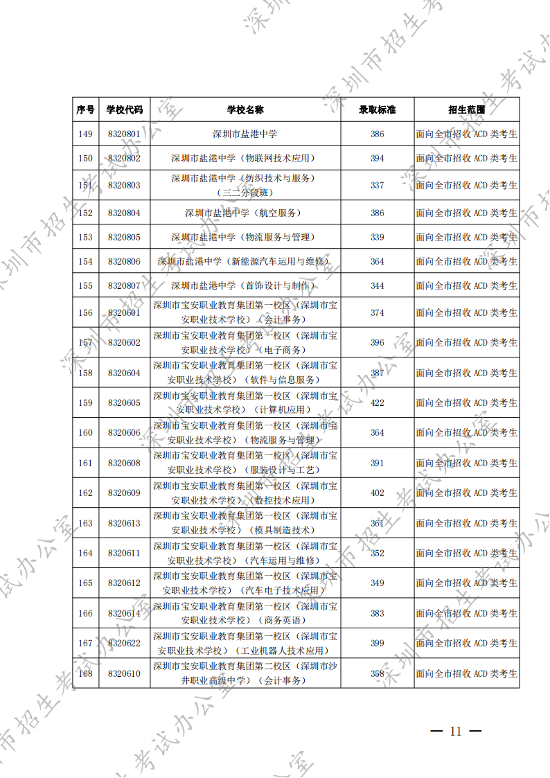 深圳市招生考试办公室关于公布2022年我市高中阶段学校第二批录取标准的通知_10.png