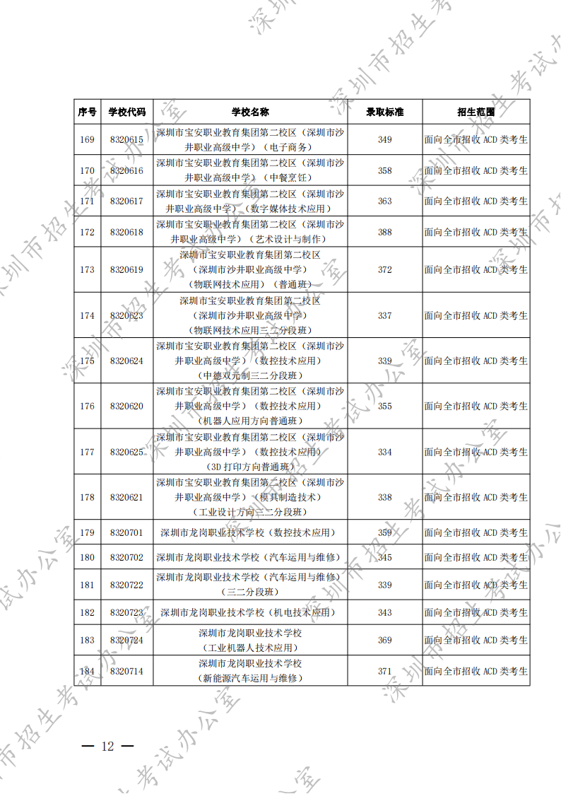 深圳市招生考试办公室关于公布2022年我市高中阶段学校第二批录取标准的通知_11.png