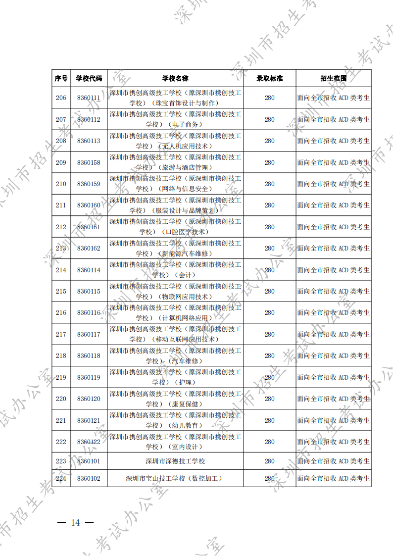 深圳市招生考试办公室关于公布2022年我市高中阶段学校第二批录取标准的通知_13.png