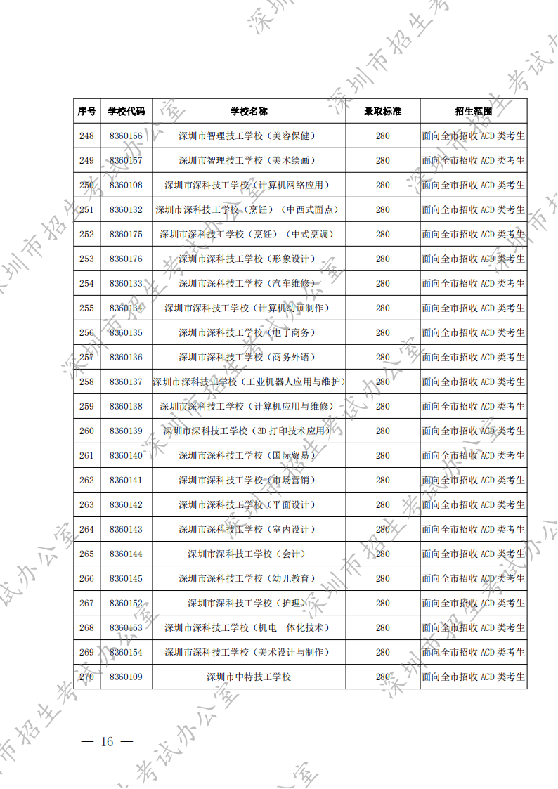 深圳市招生考试办公室关于公布2022年我市高中阶段学校第二批录取标准的通知_15.png