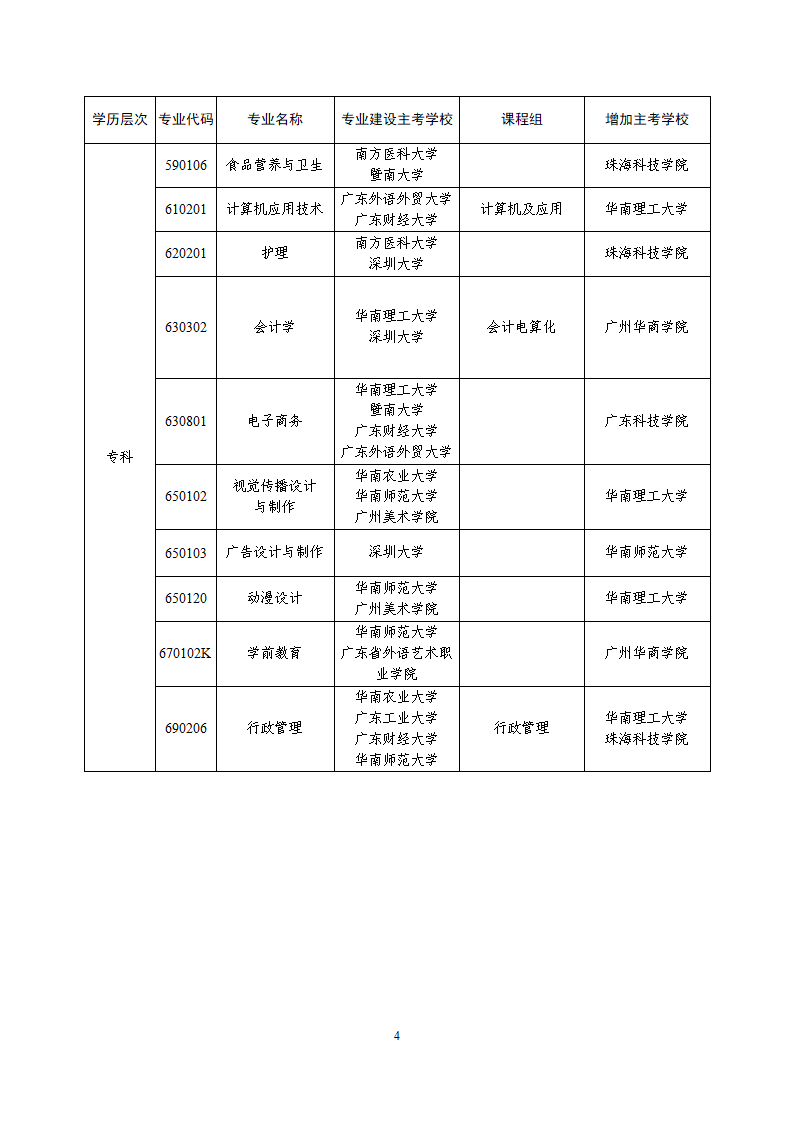 （粤考委〔 2022〕3号） 关于广东省高等教育自学考试部分专业增加主考学校的通知_04.png