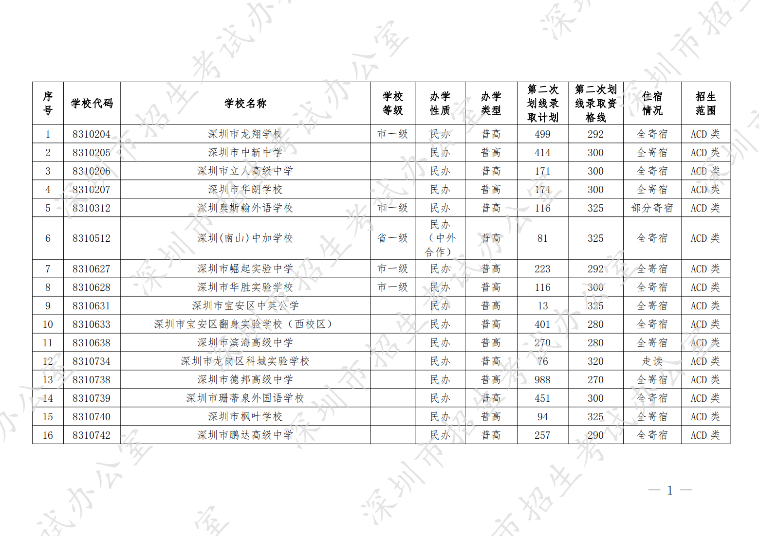 （深招办〔2022〕164号）深圳市招生考试办公室关于做好2022年中考填报第二次划线录取志愿和录取工作的通知（晚6点40） - 全量_00.png
