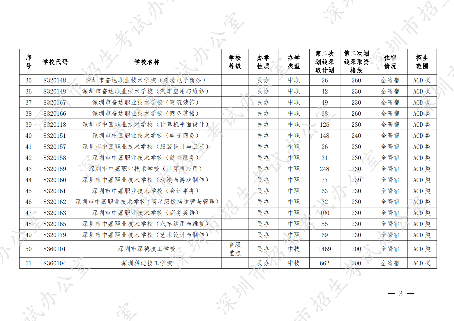 （深招办〔2022〕164号）深圳市招生考试办公室关于做好2022年中考填报第二次划线录取志愿和录取工作的通知（晚6点40） - 全量_02.png