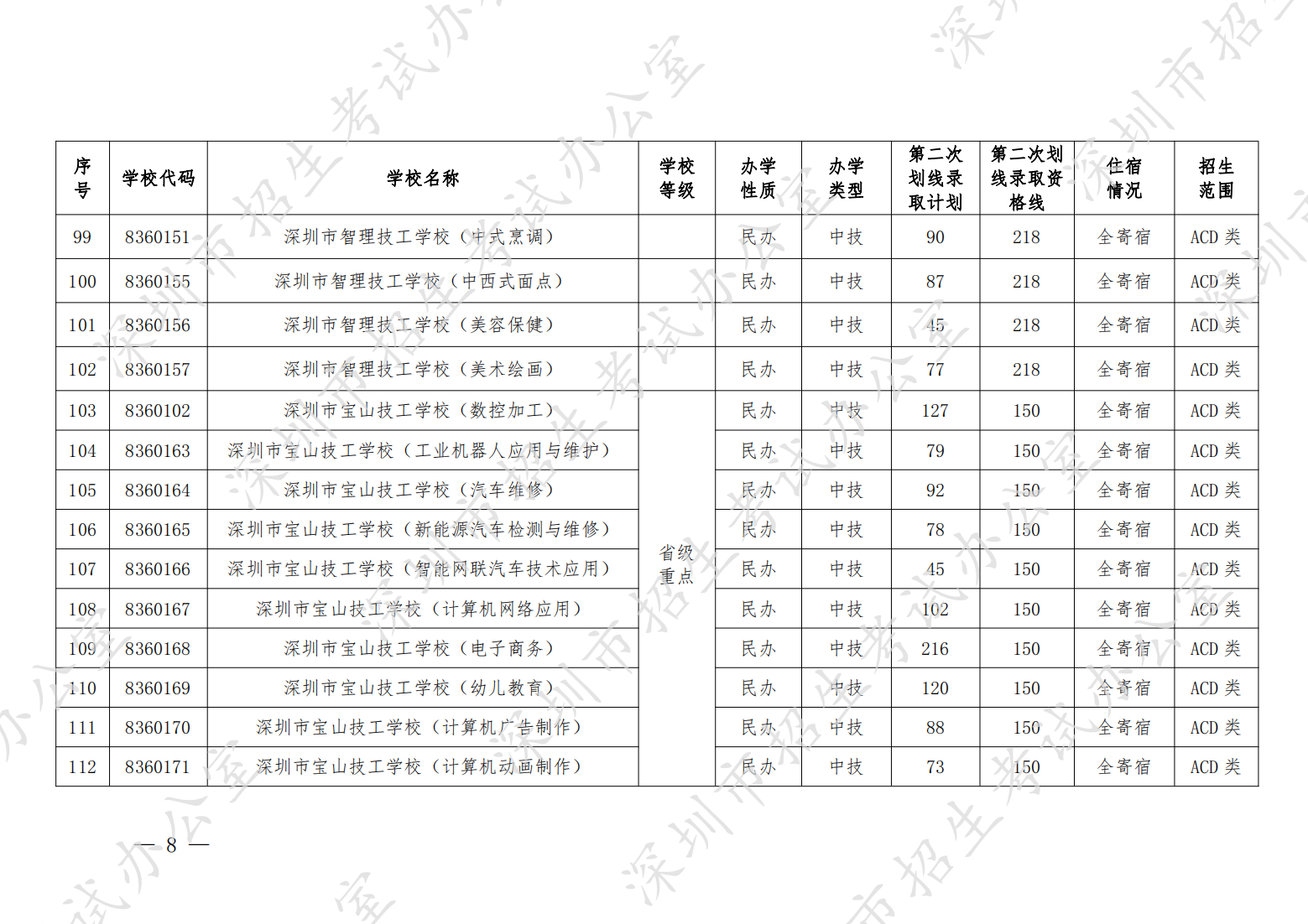 （深招办〔2022〕164号）深圳市招生考试办公室关于做好2022年中考填报第二次划线录取志愿和录取工作的通知（晚6点40） - 全量_07.png