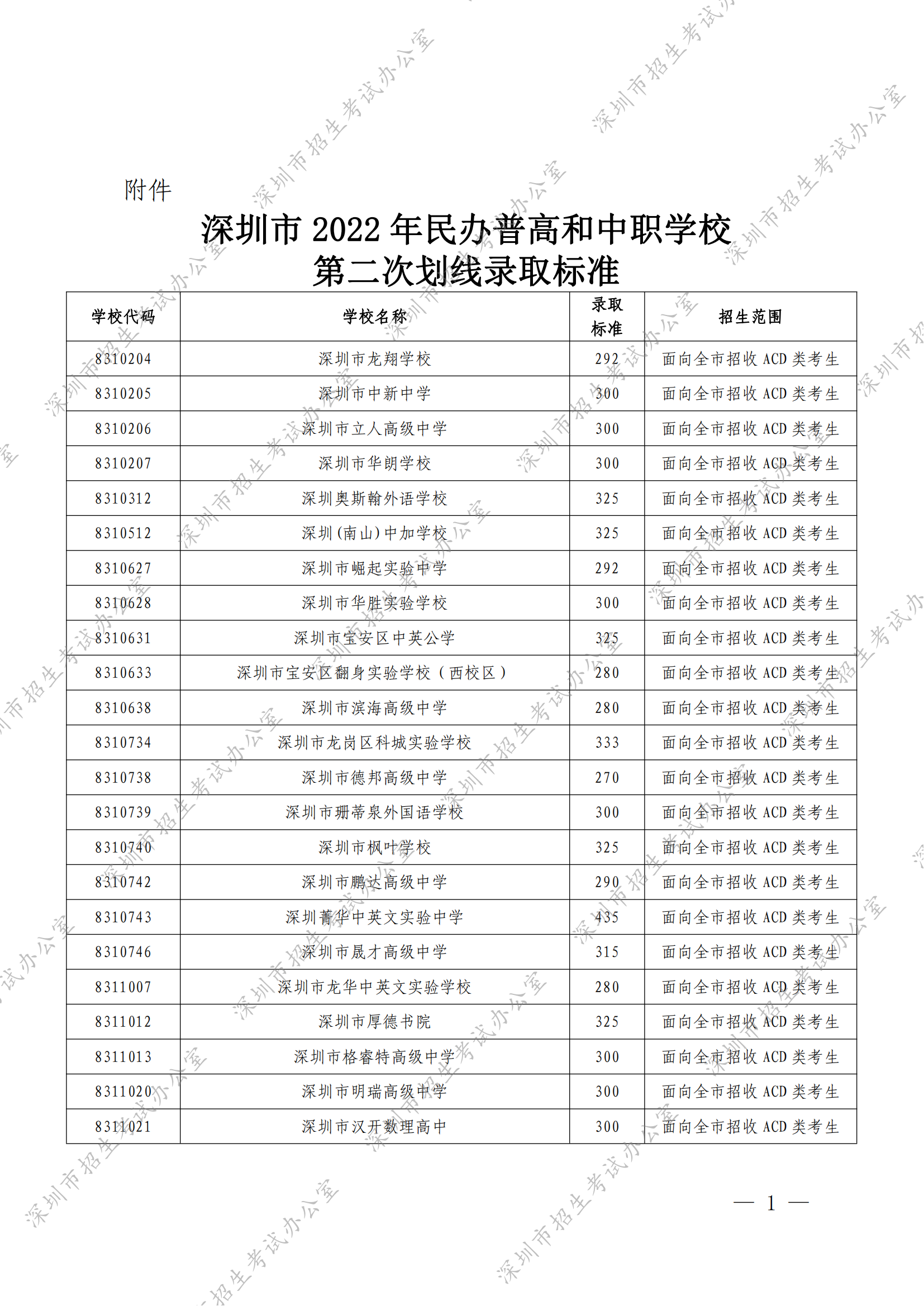 （深招办〔2022〕166号）深圳市招生考试办公室关于2022年我市民办普高和中职学校第二次划线录取标准的通知 - 副本_00.png