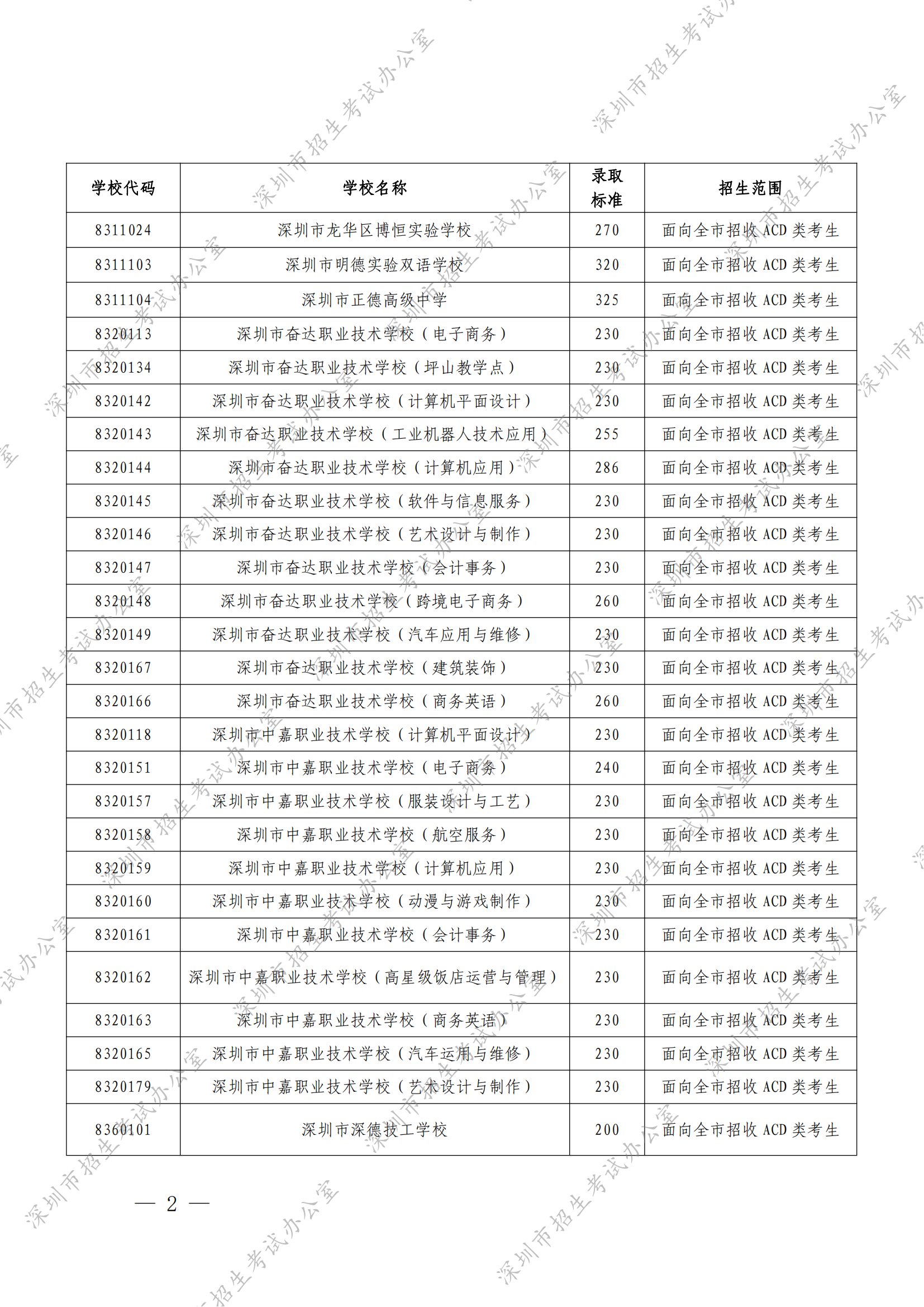 （深招办〔2022〕166号）深圳市招生考试办公室关于2022年我市民办普高和中职学校第二次划线录取标准的通知 - 副本_01.png