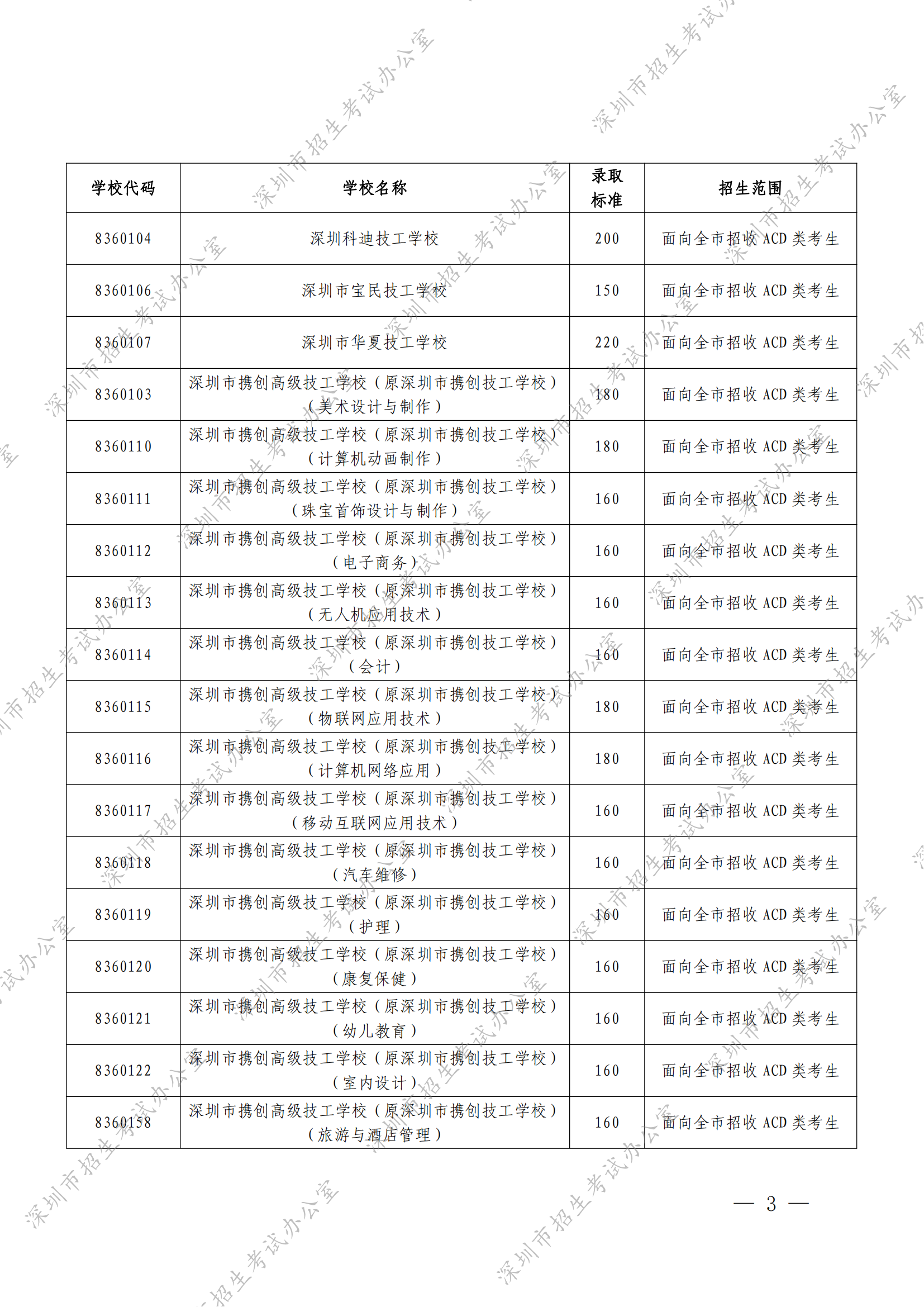 （深招办〔2022〕166号）深圳市招生考试办公室关于2022年我市民办普高和中职学校第二次划线录取标准的通知 - 副本_02.png