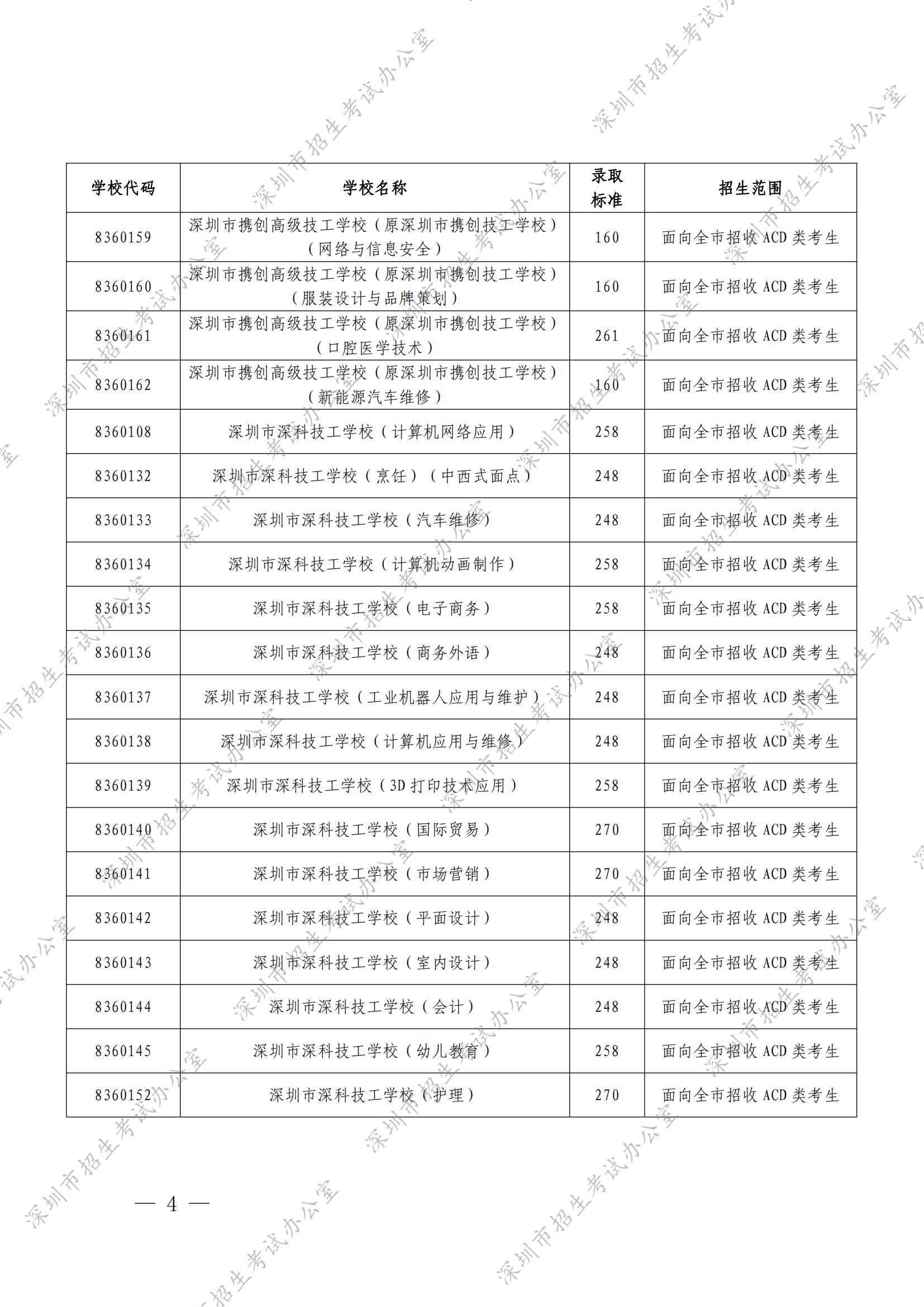 （深招办〔2022〕166号）深圳市招生考试办公室关于2022年我市民办普高和中职学校第二次划线录取标准的通知 - 副本_03.png