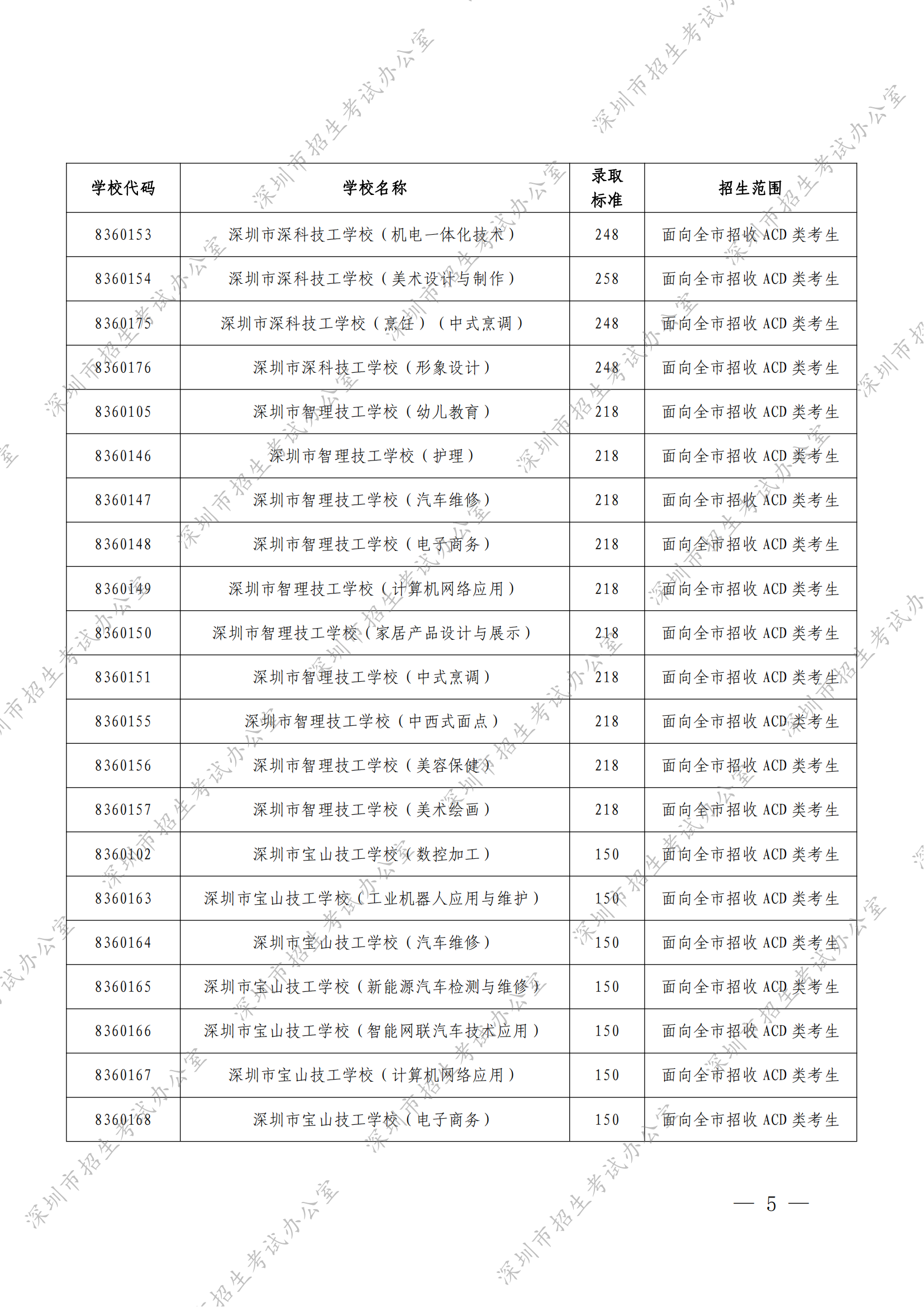 （深招办〔2022〕166号）深圳市招生考试办公室关于2022年我市民办普高和中职学校第二次划线录取标准的通知 - 副本_04.png