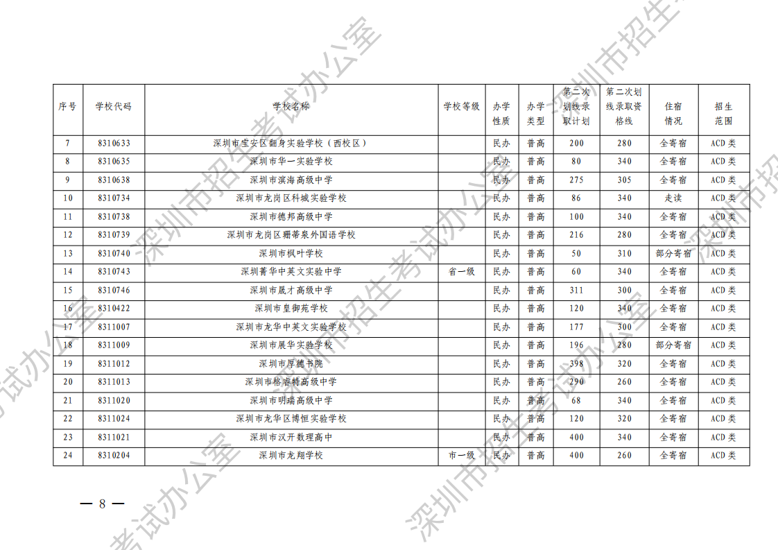 （深招办〔2023〕130号）深圳市招生考试办公室关于做好2023年中考填报第二次划线录取志愿和录取工作的通知（水印）_07.png