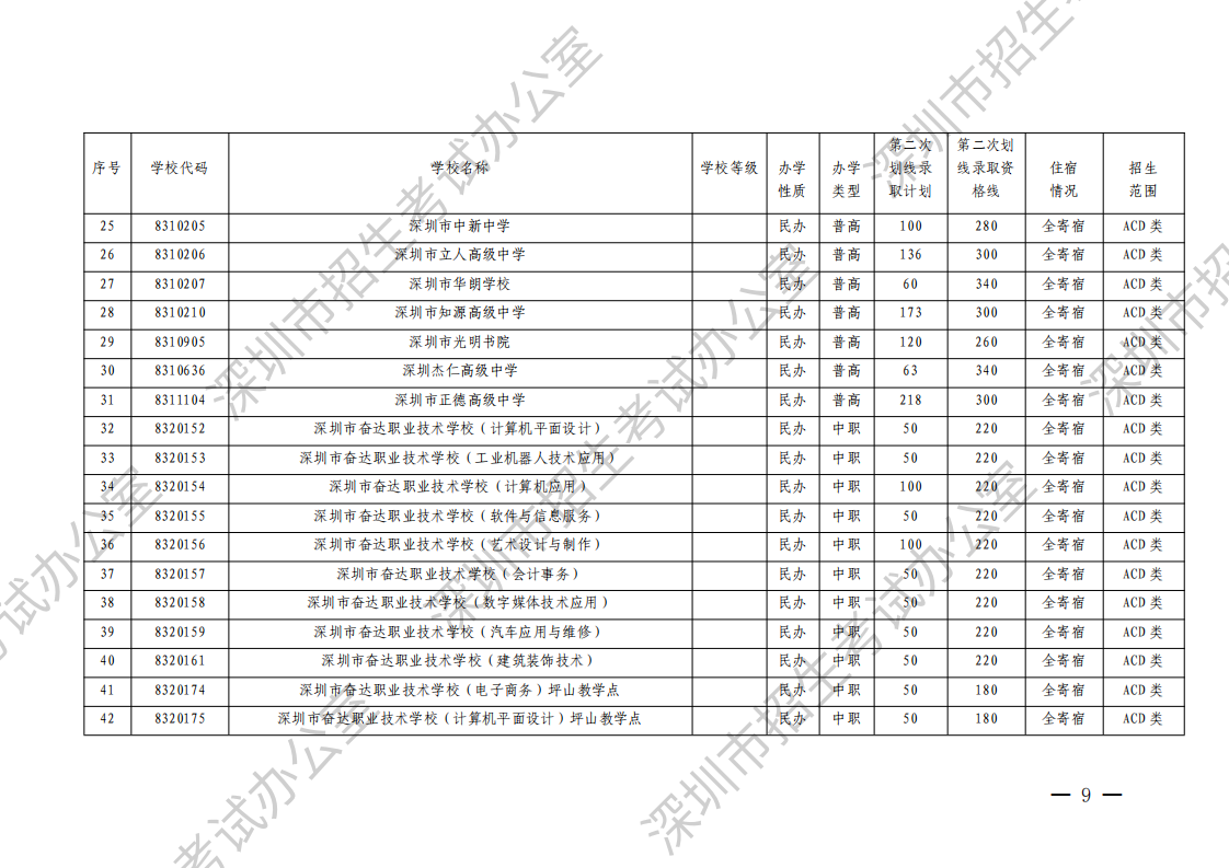 （深招办〔2023〕130号）深圳市招生考试办公室关于做好2023年中考填报第二次划线录取志愿和录取工作的通知（水印）_08.png