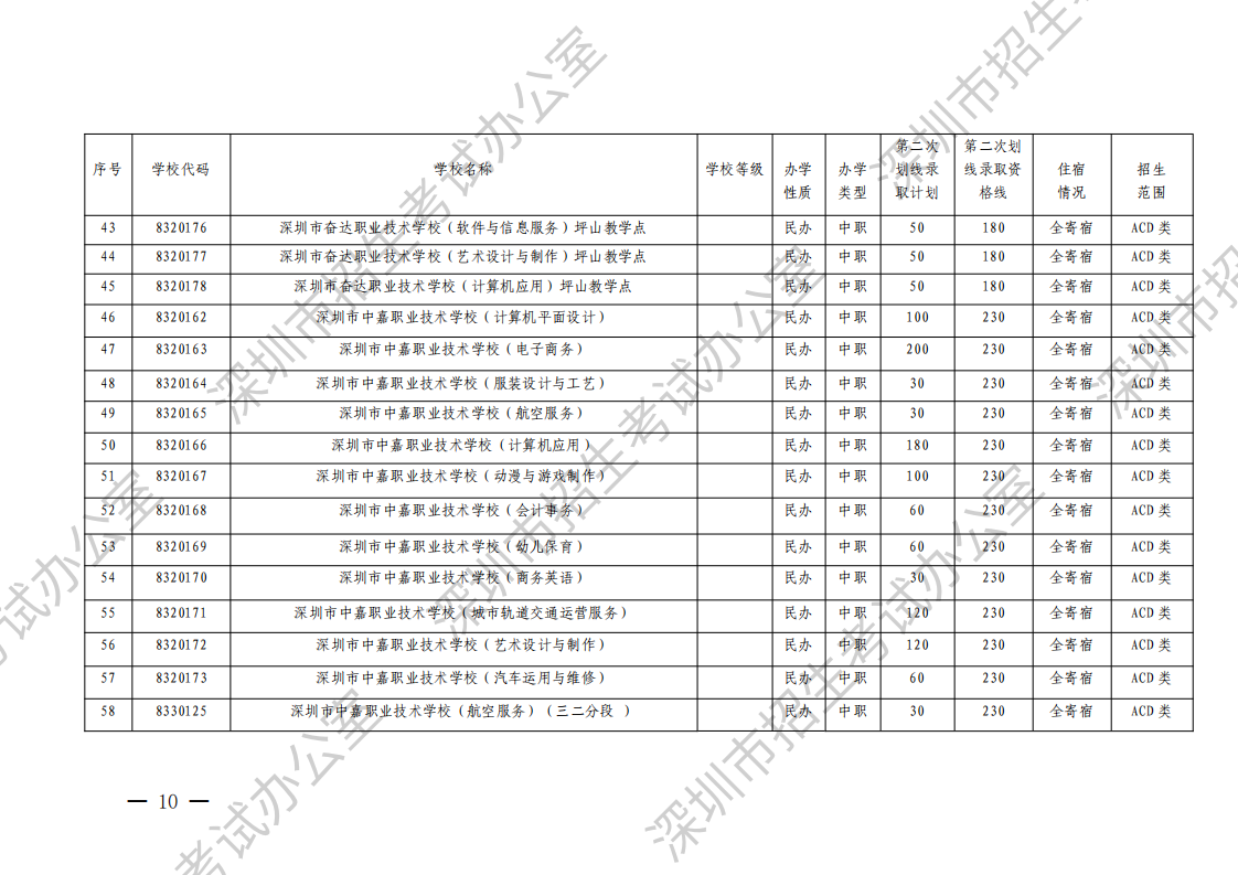 （深招办〔2023〕130号）深圳市招生考试办公室关于做好2023年中考填报第二次划线录取志愿和录取工作的通知（水印）_09.png