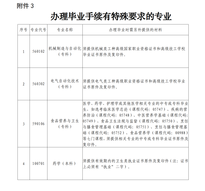 2.关于我市2023年下半年自学考试毕业办理工作的通知（挂网公布）(OA下载)_13.png