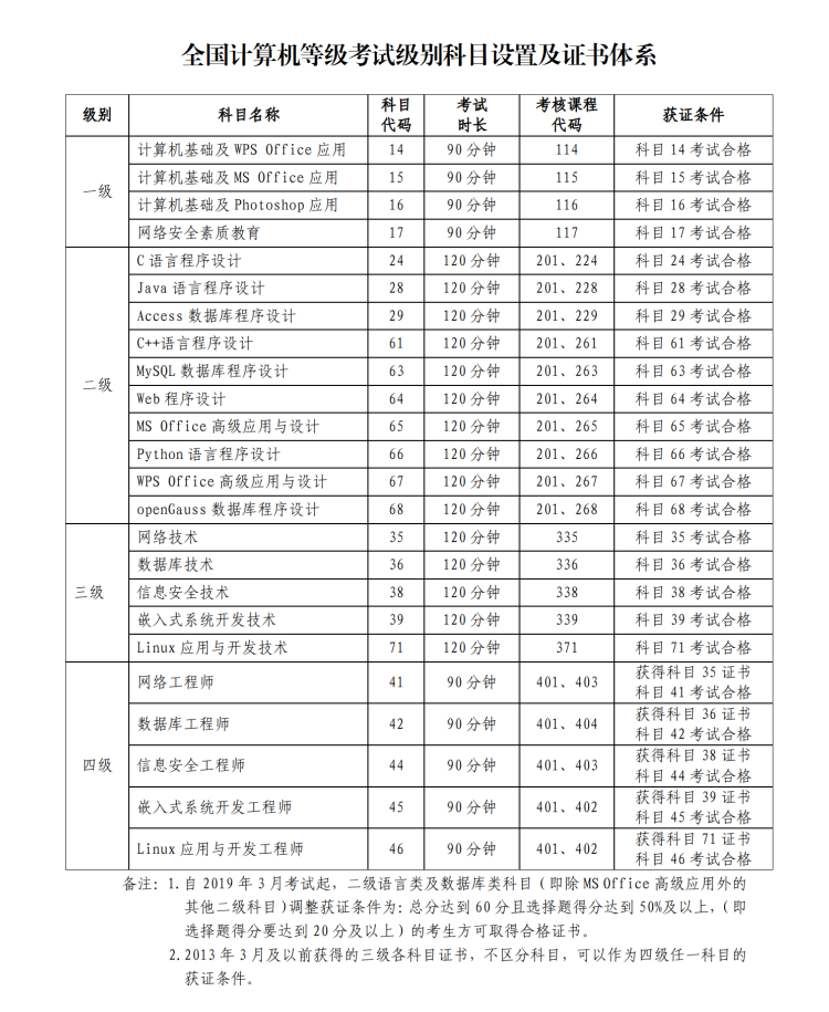 【通稿】2024年上半年（第72次）全国计算机等级考试 （NCRE）深圳考区报考简章_08.png