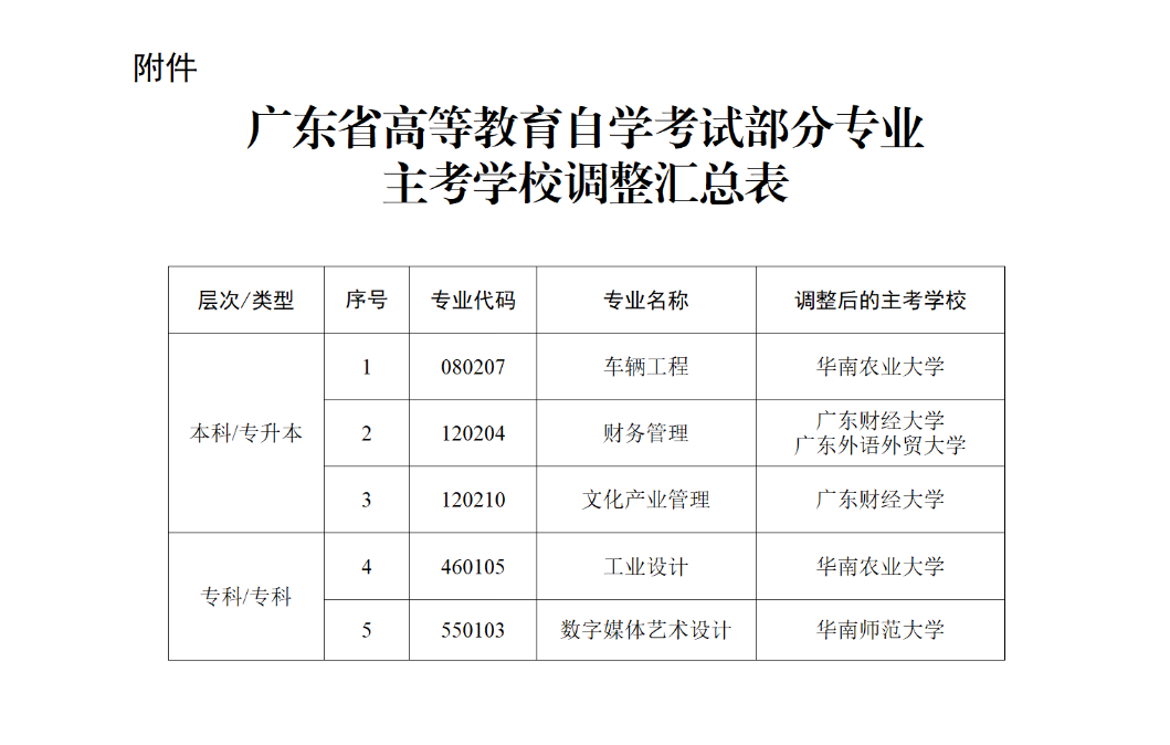 广东省高等教育自学考试部分专业主考学校调整汇总表.png
