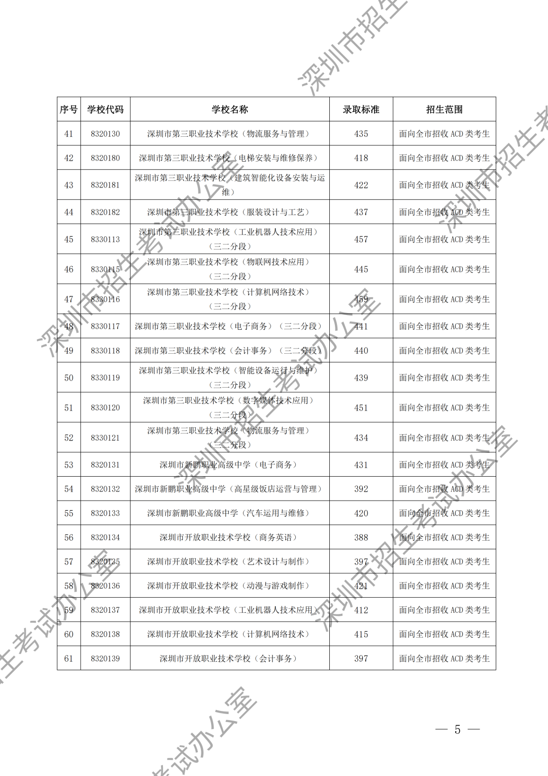 （水印）深圳市招生考试办公室关于公布深圳市2024年高中阶段学校第二批录取标准的通知_04.png