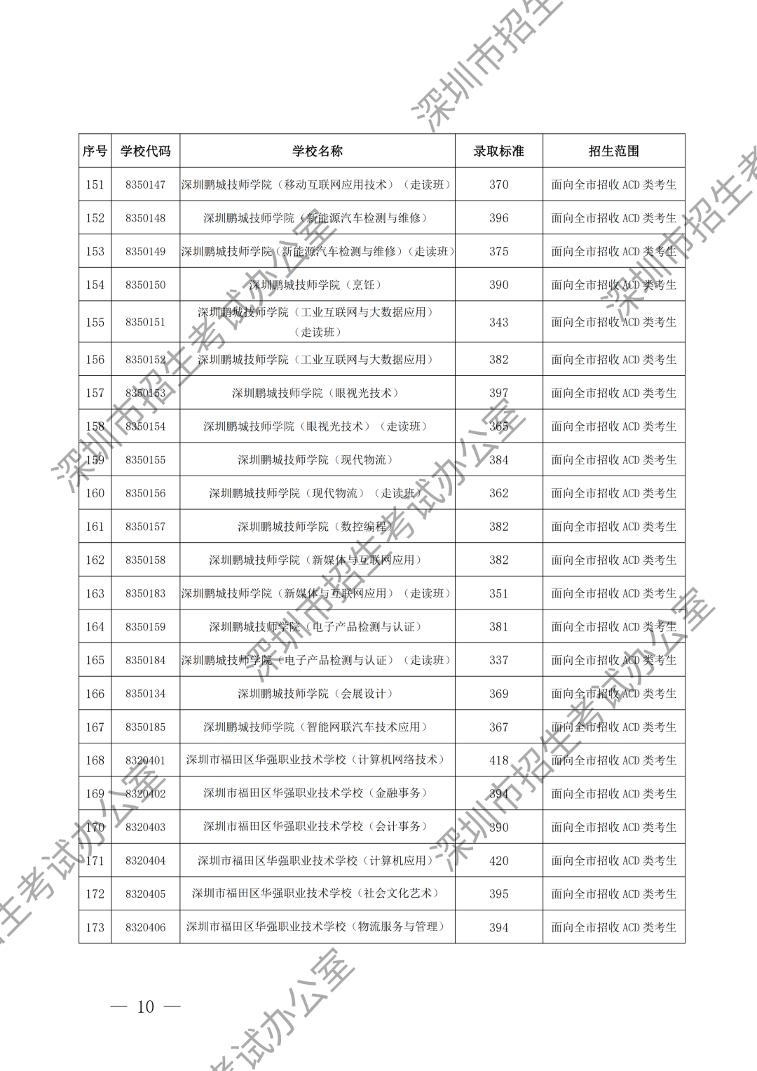 （水印）深圳市招生考试办公室关于公布深圳市2024年高中阶段学校第二批录取标准的通知_09.png