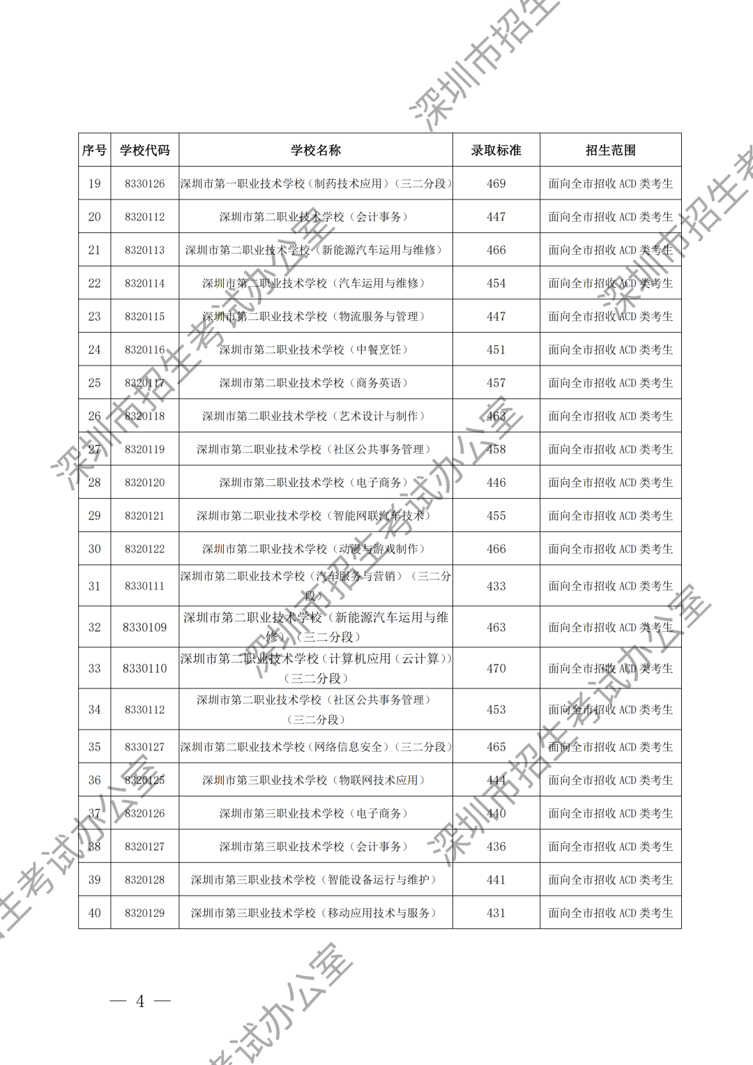 （水印）深圳市招生考试办公室关于公布深圳市2024年高中阶段学校第二批录取标准的通知_03.png